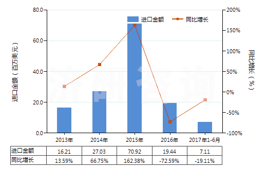 2013-2017年6月中國玻璃纖維粗紗(HS70191200)進口總額及增速統(tǒng)計 2013-2017年6月中國玻璃纖維粗紗(HS70191200)進口總額及增速統(tǒng)計